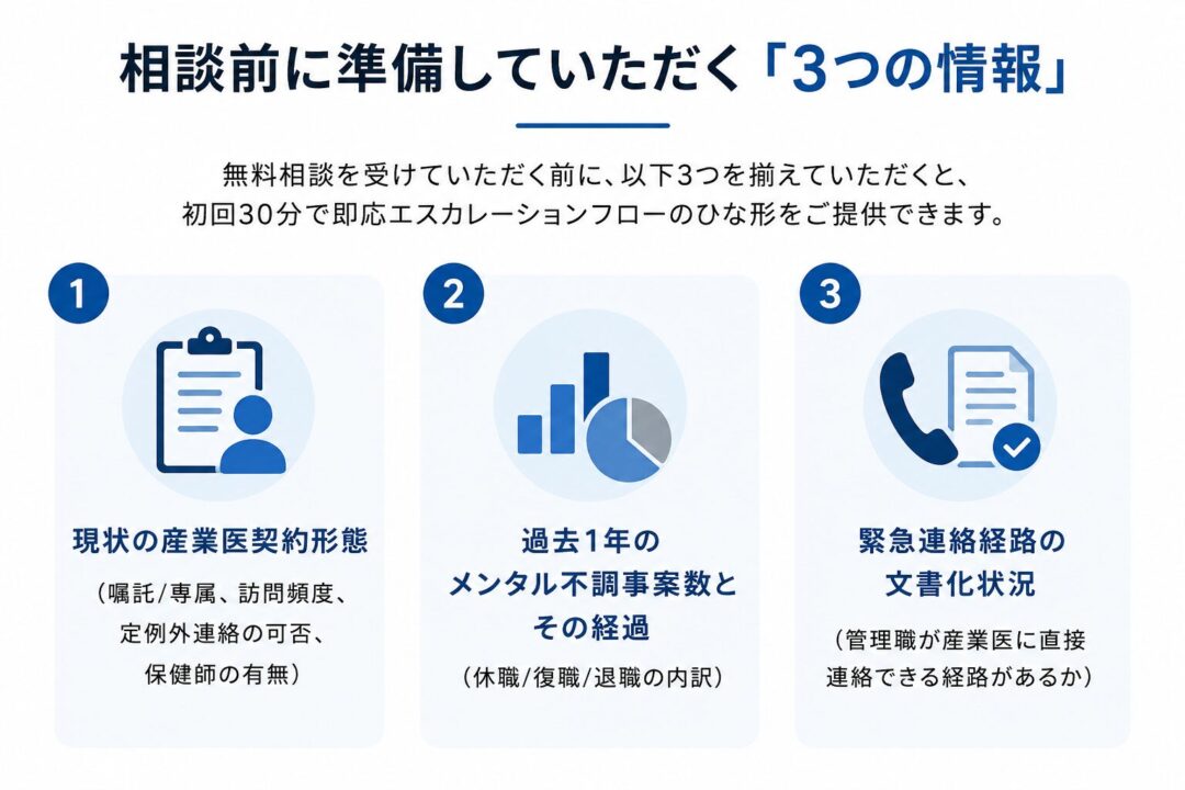 無料相談前に準備する3つの情報として、産業医契約形態、過去1年のメンタル不調事案数と経過、緊急連絡経路の文書化状況を示したチェックリスト型の図解。