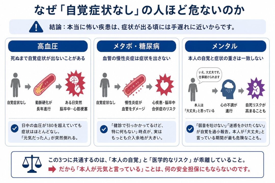 自覚症状がない人ほど危ない理由を示す図解。高血圧、メタボ・糖尿病、メンタル不調はいずれも本人の自覚がないまま進行し、脳卒中・心疾患・自死リスクなど重大な結果につながる可能性がある。本人が「元気」「大丈夫」と言っていても、医学的リスクの安全確認にはならないことを強調している。