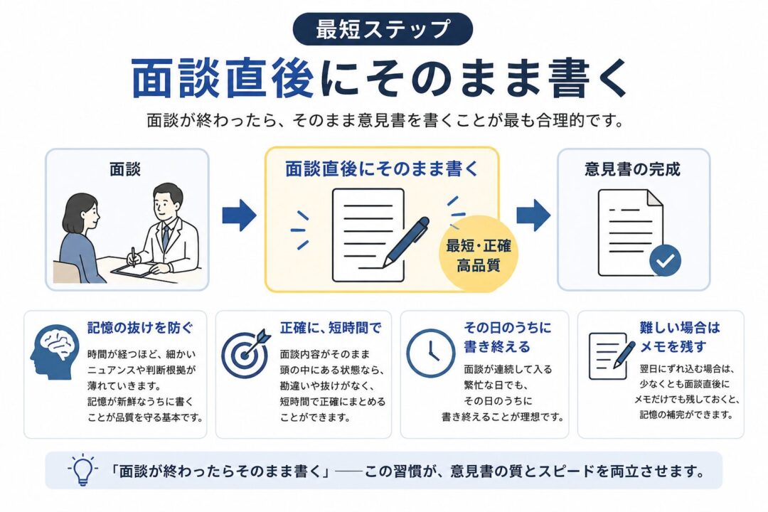 面談直後にそのまま意見書を書く流れを示した図。面談後すぐに書くことで記憶の抜けや判断根拠の曖昧さを防ぎ、短時間で正確に意見書を完成させられることを説明している。