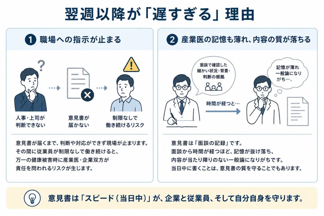 週以降が遅すぎる理由」を説明する図。意見書が届かないと人事や上司が判断できず、従業員が制限なしで働き続けるリスクがあること、また時間が経つと産業医の記憶が薄れて意見書の質が落ちることを示している。意見書は当日中に書くことが重要だとまとめている。