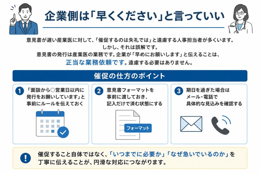 企業側は産業医に「早くください」と伝えてよいことを説明する図。意見書の発行は産業医の業務であり、催促は正当な業務依頼であると示している。催促のポイントとして、発行期限の事前共有、意見書フォーマットの事前送付、期限超過時の見込み確認を紹介している。