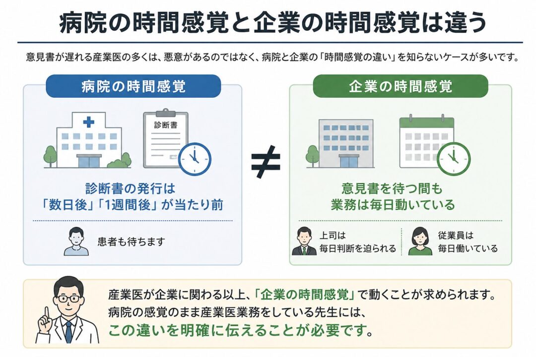 病院では診断書の発行に数日から1週間かかることが一般的だが、企業では意見書を待つ間も業務が毎日動いている。産業医には、病院ではなく企業の時間感覚で対応することが求められる。
