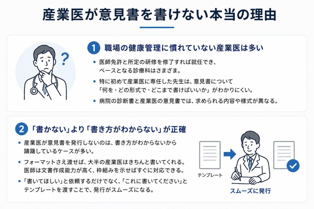 産業医が意見書を書けない本当の理由」を解説した図。職場の健康管理に慣れていない産業医は、意見書の書き方や形式がわからず発行をためらうことがある。会社側がテンプレートを渡すことで、意見書の作成がスムーズになることを示している。