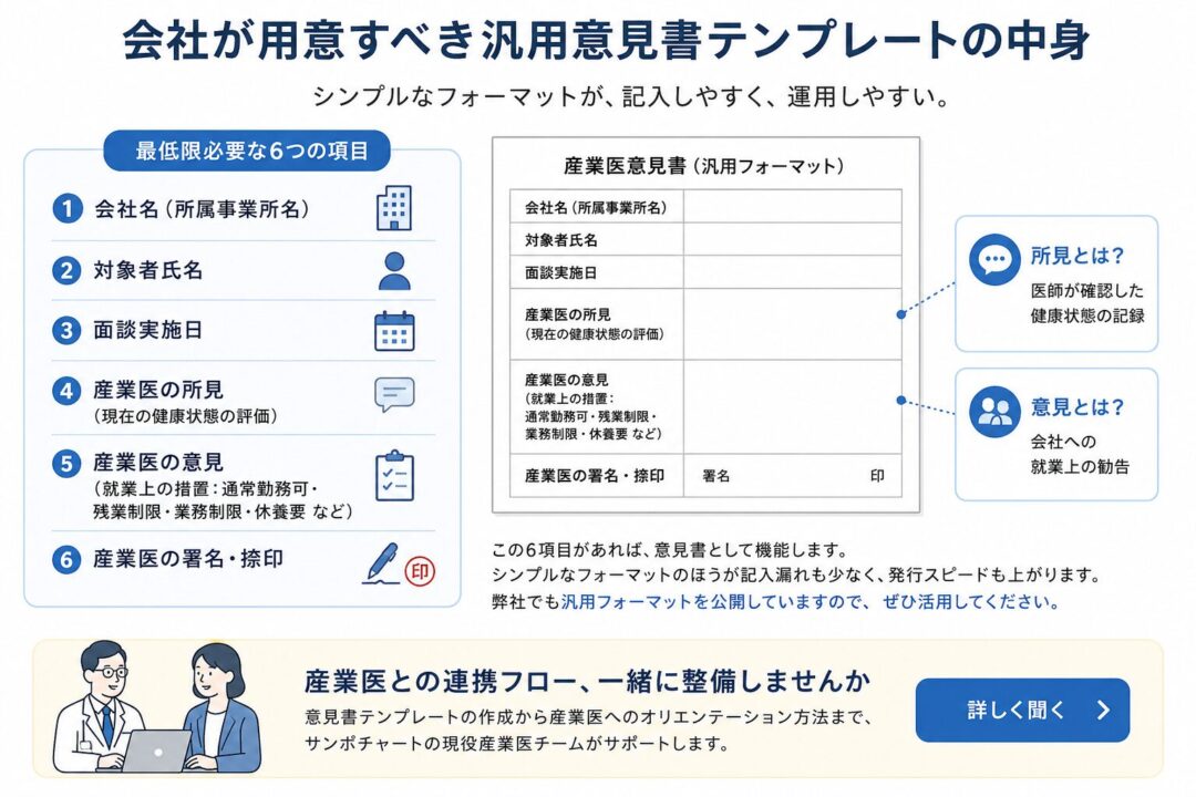 会社が用意すべき汎用的な産業医意見書テンプレートの内容を示した図。会社名、対象者氏名、面談実施日、産業医の所見、産業医の意見、署名・捺印の6項目が必要で、所見は健康状態の記録、意見は就業上の勧告であることを説明している。