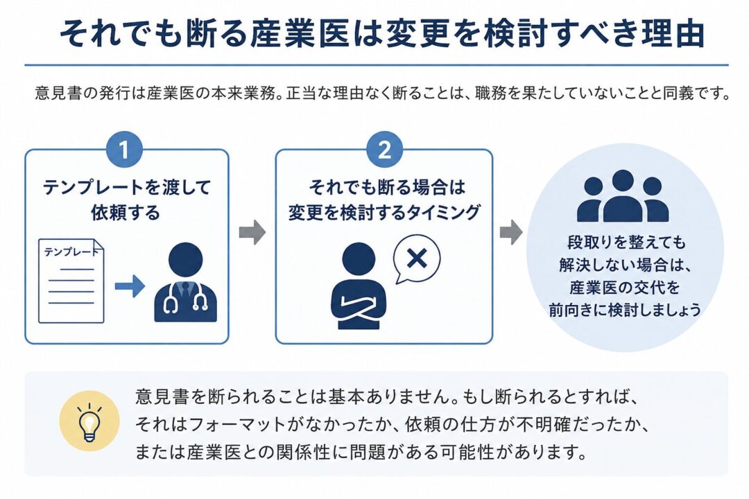 産業医に意見書を依頼する流れを示した図。まずテンプレートを渡して依頼し、それでも正当な理由なく断られる場合は、産業医の変更を検討するタイミングであることを説明している。