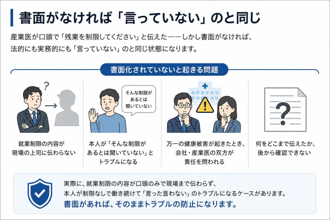 産業医の就業制限は、口頭だけでは現場に伝わらず、本人との認識違いや責任問題につながることを示した図。書面化により「言った言わない」のトラブルを防げると説明している。