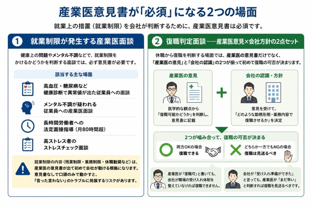 産業医意見書が必須になる場面を2つに整理した図。1つ目は、健康診断の異常値、メンタル不調、長時間労働、高ストレス者面談など、就業制限を判断する産業医面談。2つ目は復職判定面談で、産業医の医学的意見と会社の受け入れ方針の両方が揃って、復職の可否や就業上の配慮が決まることを示している。
