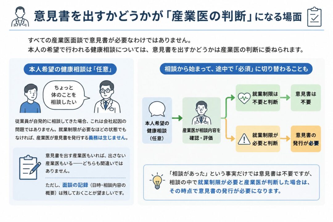 本人希望の健康相談では、意見書を出すかどうかは産業医の判断に委ねられる。就業制限が不要なら意見書は不要だが、相談中に就業制限が必要と判断された場合は意見書の発行が必要になる。