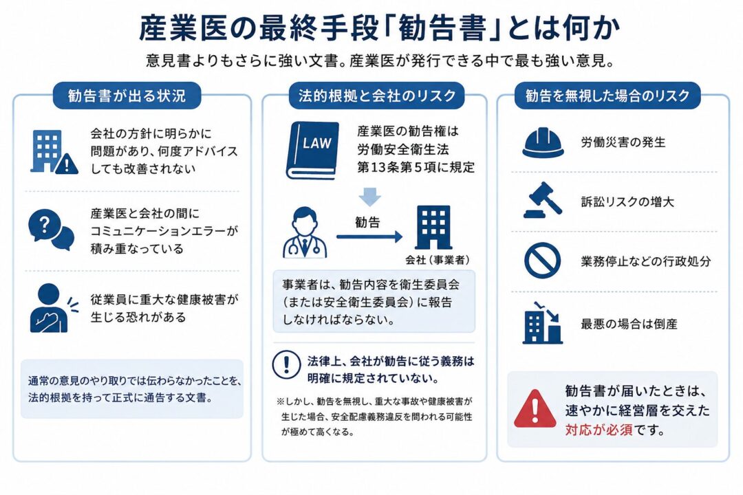 産業医の勧告書は、意見書よりも強い最終手段の文書。会社方針に問題がある、改善されない、従業員に重大な健康被害の恐れがある場合に発行される。法的根拠は労働安全衛生法第13条第5項で、会社は衛生委員会への報告が必要。無視すると労災、訴訟、業務停止、倒産リスクにつながるため、経営層を交えた速やかな対応が必要。