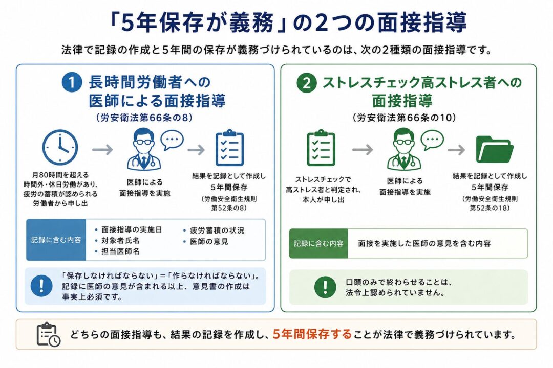 「5年保存が義務」の2つの面接指導を説明する図。長時間労働者への医師による面接指導と、ストレスチェック高ストレス者への面接指導は、いずれも結果記録を作成し5年間保存する必要がある。記録には医師の意見が含まれ、口頭のみではなく書面等で残すことが重要である。