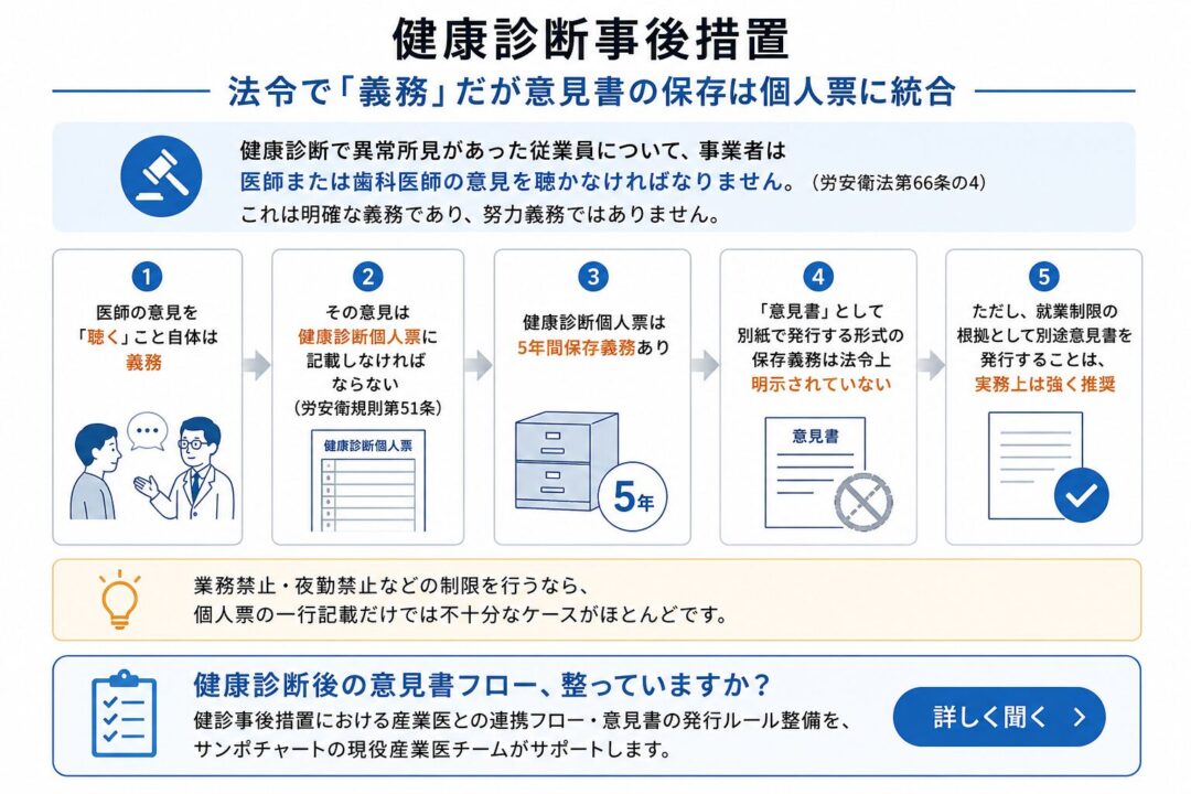 健康診断で異常所見があった従業員について、事業者は医師または歯科医師の意見を聴く義務があることを説明する図。意見は健康診断個人票に記載し、個人票は5年間保存する必要がある一方、「意見書」として別紙保存する義務は法令上明示されていない。ただし、業務禁止や夜勤禁止などの就業制限を行う場合は、別途意見書を発行することが実務上強く推奨される。