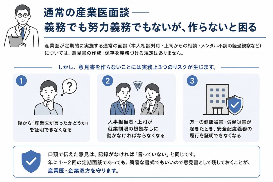 通常の産業医面談では意見書の作成義務はないが、記録を残さないと「産業医が言ったか」の証明、就業制限の根拠、安全配慮義務の履行証明が難しくなることを示した図。