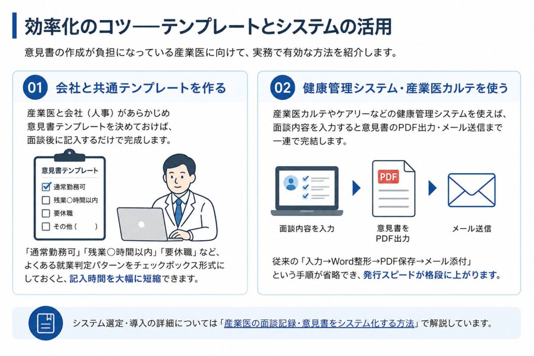 意見書作成を効率化する方法として、会社と共通テンプレートを作ること、健康管理システムや産業医カルテを活用することを説明した図。チェックボックス形式のテンプレートと、面談内容の入力からPDF出力、メール送信までの流れを示している。