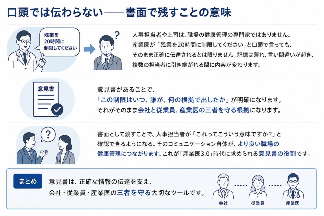 口頭では伝わらない——書面で残すことの意味」を説明する図解。産業医の口頭指示は記憶違いや引き継ぎで内容が変わる可能性があるため、意見書により制限の時期・発信者・根拠を明確にし、会社・従業員・産業医の三者を守ることを示している。