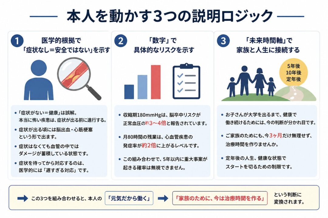 本人を動かす3つの説明ロジックを示した図。1つ目は医学的根拠で「症状なし＝安全ではない」と伝えること、2つ目は血圧180や月80時間残業などの数字でリスクを具体化すること、3つ目は5年後・10年後・定年後を見据え、家族や人生に結びつけて説明すること。最終的に「元気だから働く」から「家族のために今は治療時間を作る」へ判断を変える流れを表している。