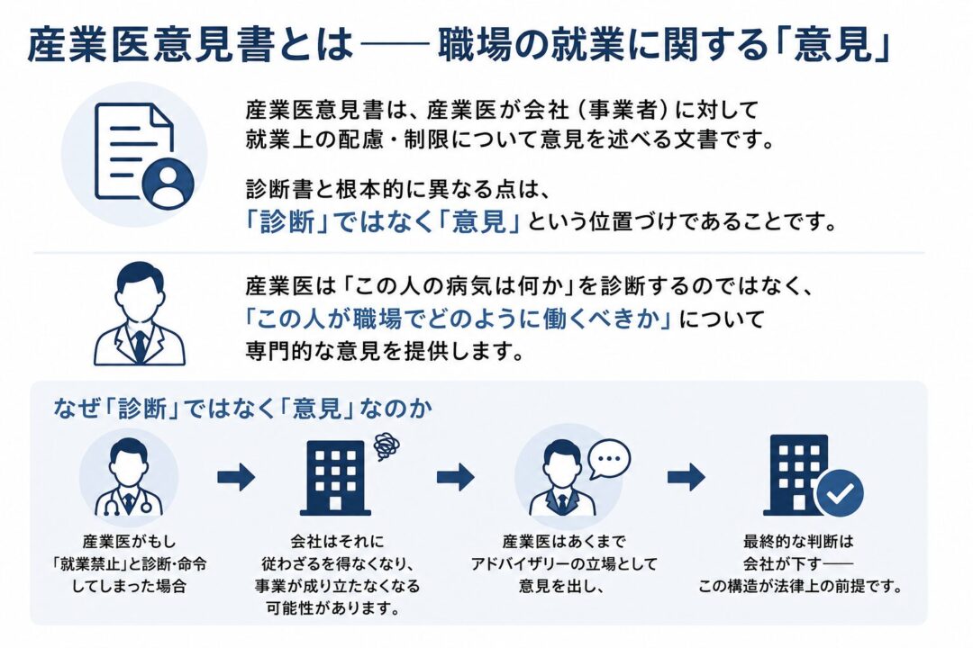 産業医意見書は診断書ではなく、産業医が会社に対して就業上の配慮や制限について専門的な意見を述べる文書であることを説明した図。産業医は病名を診断するのではなく、職場でどのように働くべきかを助言し、最終判断は会社が行う流れを示している。