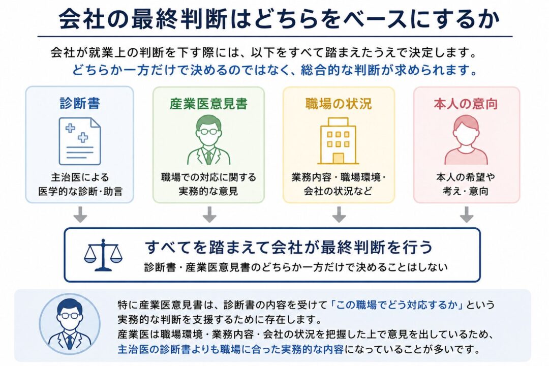 会社の就業上の最終判断は、診断書、産業医意見書、職場の状況、本人の意向を総合的に踏まえて行うことを示した図。産業医意見書は、職場での対応を検討する実務的な判断材料として重要である。