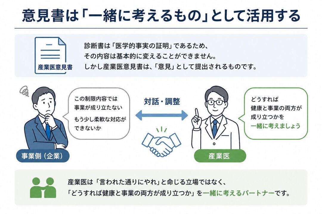 産業医意見書は命令ではなく、健康と事業の両立を産業医と事業側が対話しながら一緒に考えるためのものだと示す図。