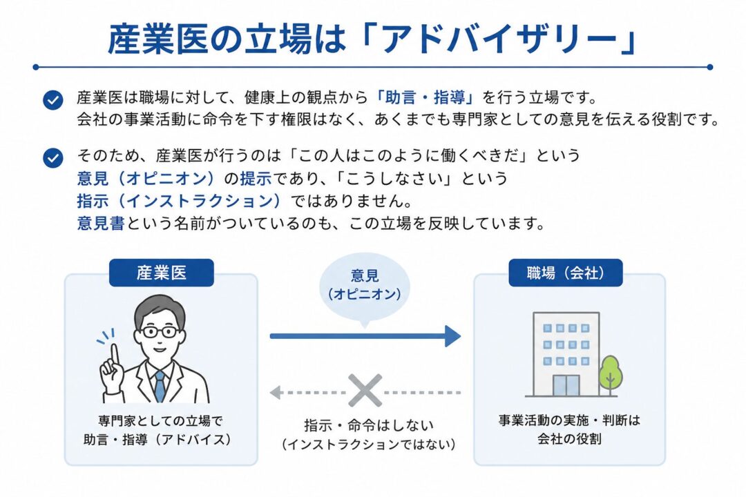 産業医は会社に命令する立場ではなく、健康上の観点から専門家として助言・指導を行うアドバイザリーの立場であることを示した図。産業医から職場へは「意見（オピニオン）」を伝え、事業活動の判断や実施は会社の役割であり、産業医の意見書は指示や命令ではないことを説明している。