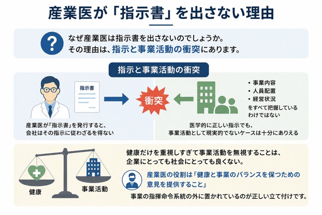 産業医が指示書を出さない理由を説明する図。産業医の指示と会社の事業活動が衝突する可能性を示し、産業医の役割は命令ではなく、健康と事業のバランスを保つための意見提供であるとまとめている。