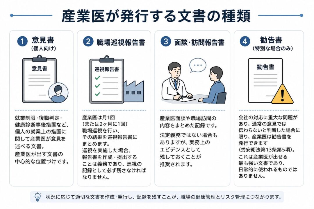 産業医が発行・作成する文書の種類を4つに整理した図。①意見書は就業制限や復職判定など個人の就業上の措置に関する文書、②職場巡視報告書は職場巡視の結果を記録する文書、③面談・訪問報告書は面談や訪問内容を残す記録、④勧告書は会社対応に重大な問題がある場合に限って発行される最も強い文書として示している。