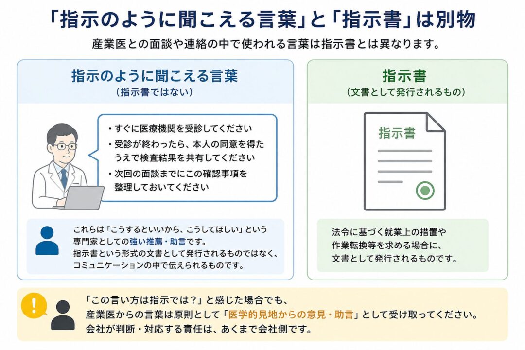 「指示のように聞こえる言葉」と「指示書」は別物であることを説明する図。産業医の「受診してください」「検査結果を共有してください」などの発言は、法的な指揮命令ではなく医学的見地からの意見・助言であり、会社が判断・対応する責任を持つことを示している。