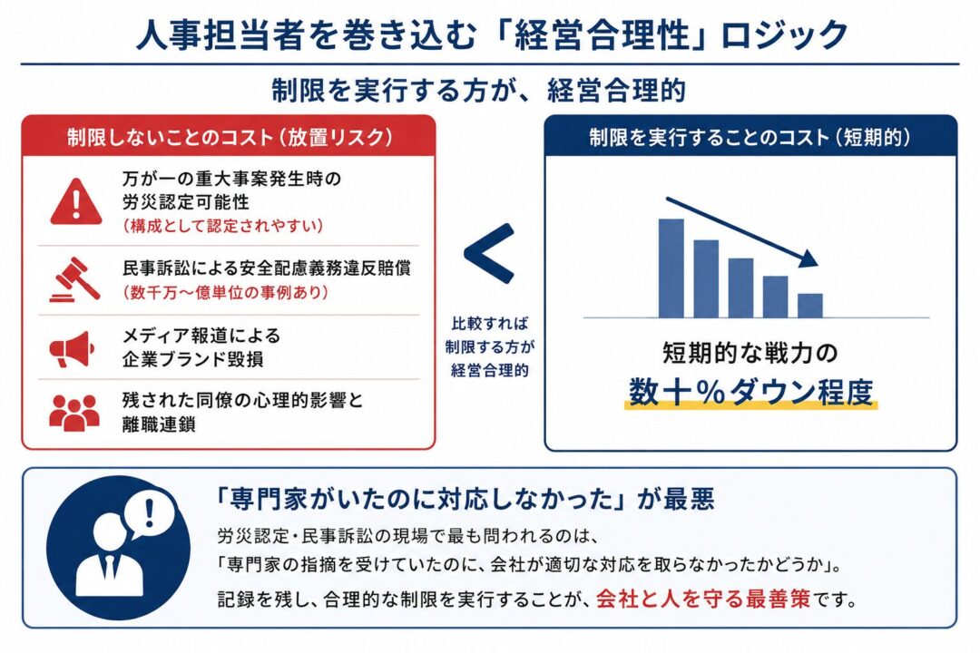 人事担当者を巻き込む経営合理性ロジックを示した図。制限しない場合は労災認定、民事訴訟、ブランド毀損、離職連鎖などの大きなリスクがあり、制限を実行する場合の短期的な戦力低下よりも、制限する方が経営合理的であることを比較している。