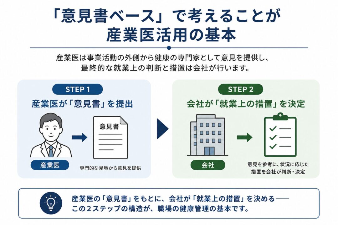 「産業医が意見書を提出し、会社がそれをもとに就業上の措置を判断・決定するという2ステップを示した図解。」