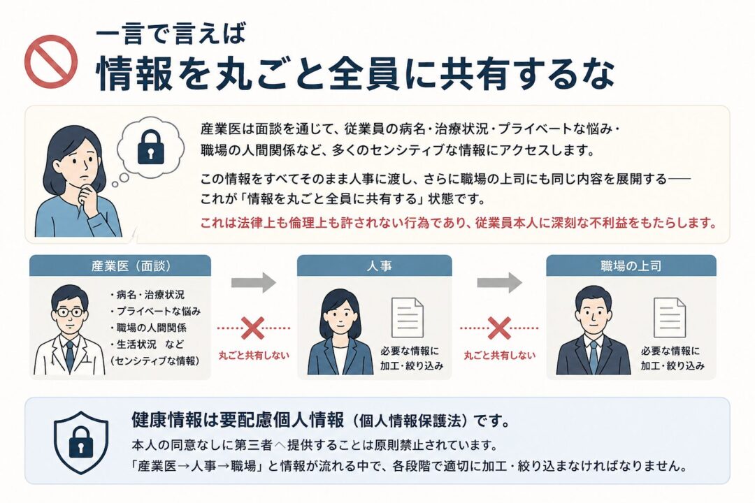 産業医面談で得た病名、治療状況、私生活、職場の人間関係などの健康情報を、人事や上司へ丸ごと共有してはいけないことを示す図。産業医から人事、職場へ情報が流れる際は、本人同意を前提に、各段階で必要な情報だけに加工・絞り込みを行う必要があると説明している。