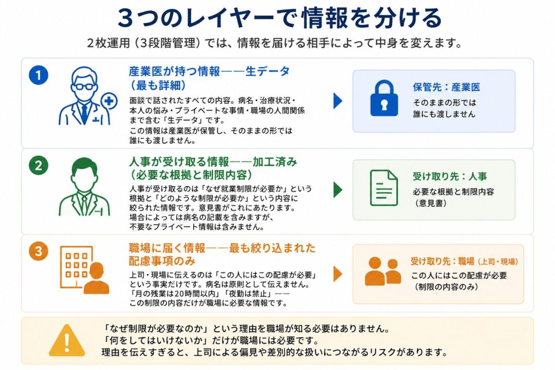 産業医、人事、職場の3つのレイヤーで情報を分ける図。産業医は面談内容や病名などの生データを保管し、人事には就業制限の根拠と内容を加工して伝える。職場には病名や理由ではなく、残業上限や夜勤禁止など必要な配慮事項だけを伝える。