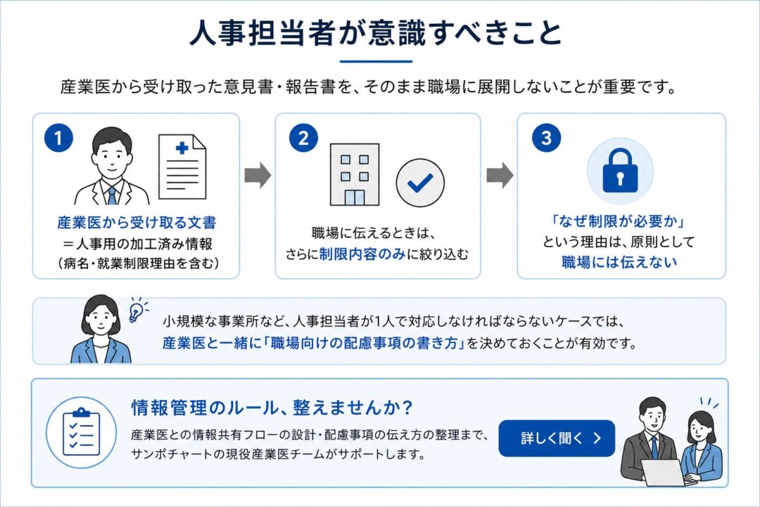 人事担当者が産業医から受け取った意見書・報告書をそのまま職場に共有せず、職場には就業上の制限内容だけを伝える流れを示した図。病名や制限理由などの詳細情報は人事用に管理し、「なぜ制限が必要か」は原則として職場に伝えないことを説明している。