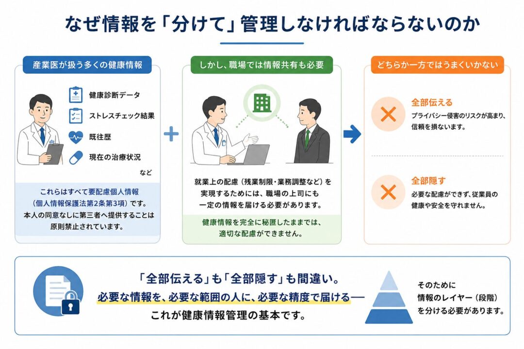 産業医が扱う健康診断データやストレスチェック結果などの健康情報は要配慮個人情報であり、原則として慎重な管理が必要。一方で、就業上の配慮を行うには職場への一定の情報共有も必要なため、「全部伝える」「全部隠す」のではなく、必要な情報を必要な範囲に分けて共有することが重要である。