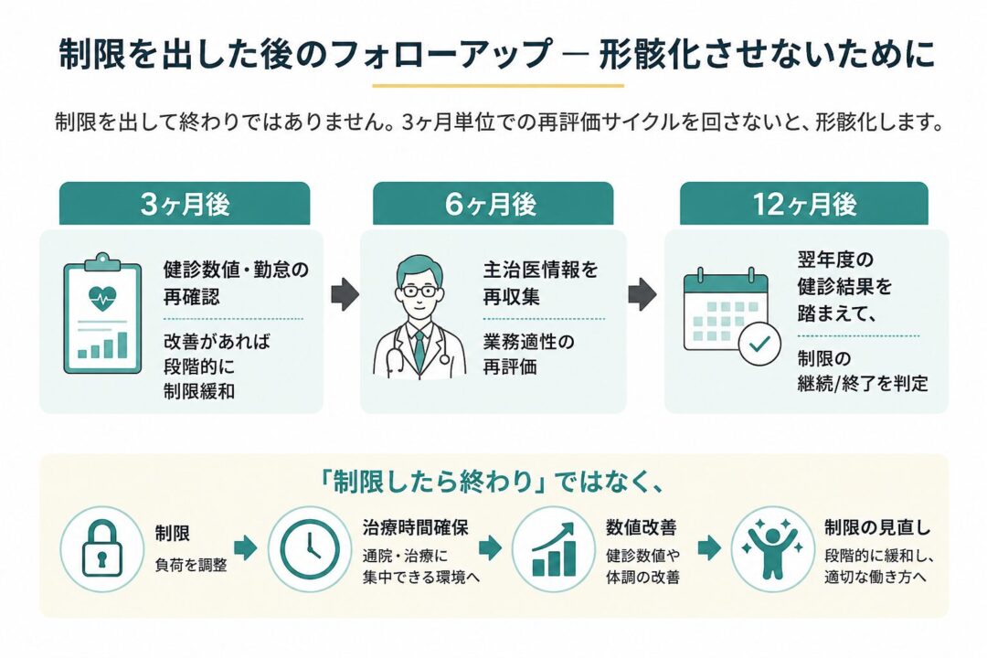 制限を出した後も形骸化させないために、3ヶ月後は健診数値と勤怠を再確認し、改善があれば段階的に制限を緩和する。6ヶ月後は主治医情報を再収集し、業務適性を再評価する。12ヶ月後は翌年度の健診結果を踏まえ、制限の継続または終了を判断する、という再評価サイクルを示した図。