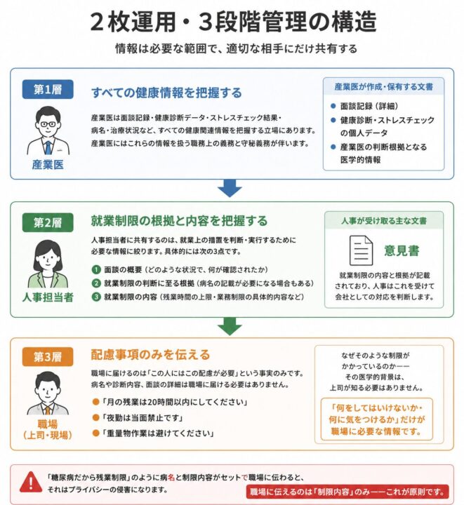 「2枚運用・3段階管理」の構造を示す図。第1層は産業医が面談記録や健診データなどすべての健康情報を把握し、第2層は人事担当者が就業制限の根拠と内容を意見書で把握する。第3層の職場には病名や診断内容を伝えず、残業制限・夜勤禁止・重量物作業の回避など配慮事項のみを共有する。