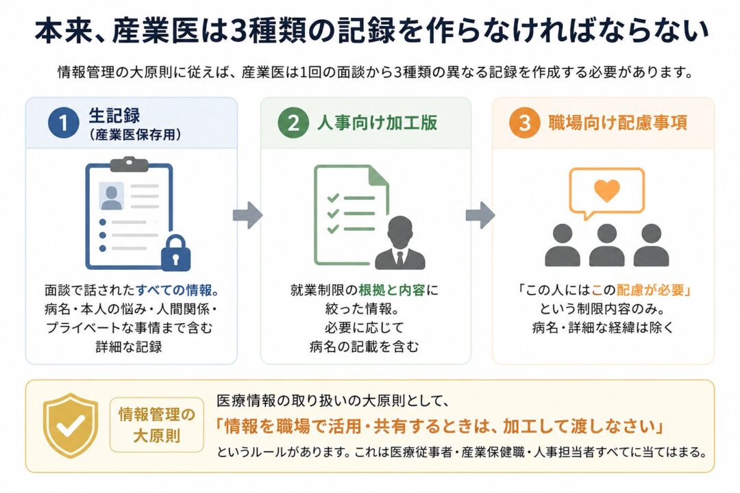 産業医が1回の面談から作成すべき3種類の記録を示した図。1つ目は産業医保存用の生記録で、面談内容すべてを含む。2つ目は人事向け加工版で、就業制限の根拠と内容に絞る。3つ目は職場向け配慮事項で、必要な配慮のみを共有し、病名や詳細経緯は除く。医療情報は職場で活用・共有する際に加工して渡すことが原則だと説明している。