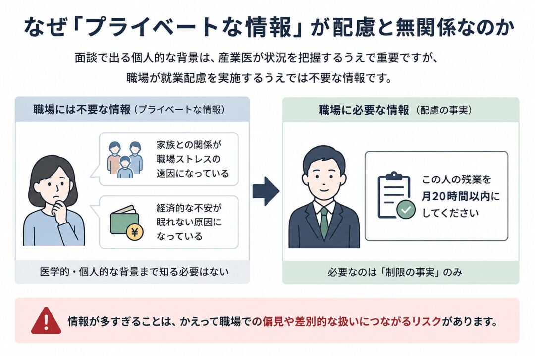 職場には、家族関係や経済的不安などのプライベートな背景ではなく、「残業を月20時間以内にする」といった就業配慮に必要な事実だけを共有することを説明した図。情報が多すぎると偏見や差別的扱いにつながるリスクがあることを示している。