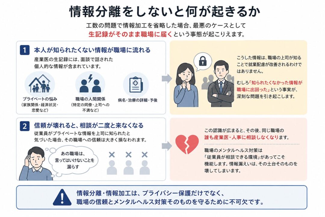 情報分離をしないと、生記録がそのまま職場に届き、本人が知られたくない個人情報が上司や職場に流れる危険がある。結果として職場への信頼が壊れ、従業員が産業医や人事に相談しなくなり、メンタルヘルス対策そのものが機能しにくくなることを説明した図。