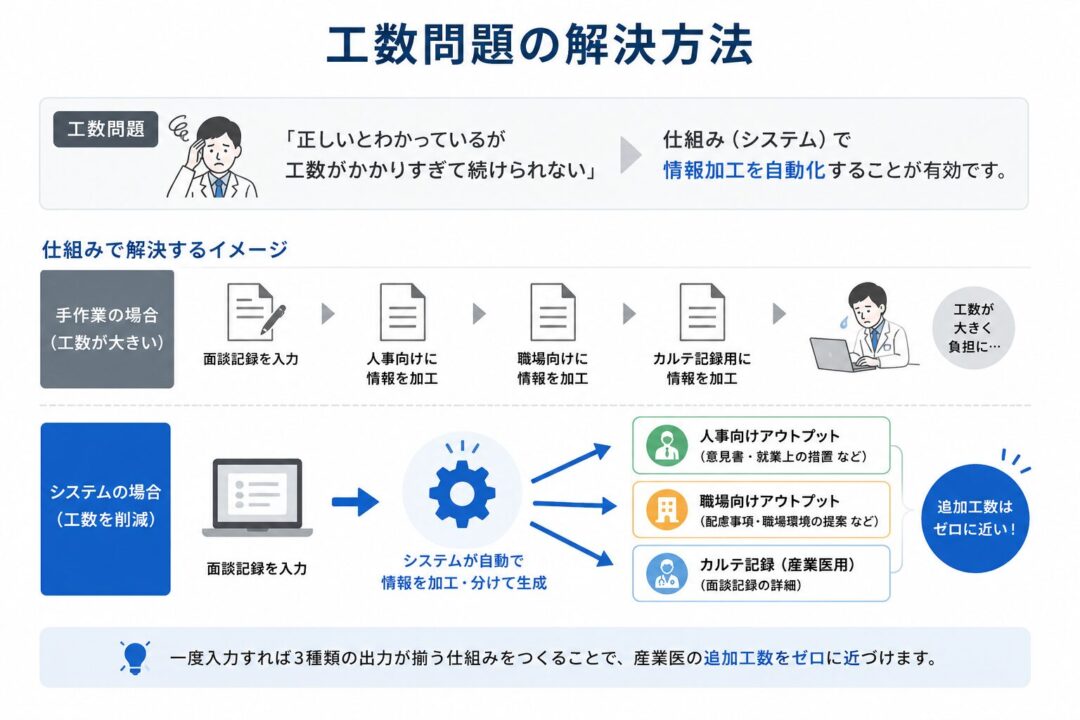 面談記録を手作業で人事向け・職場向け・カルテ記録用に加工すると工数が大きくなる一方、システムを使えば一度の入力から3種類の出力を自動生成でき、産業医の追加工数をゼロに近づけられることを示した図。