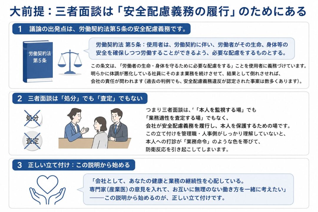 三者面談は処分や査定ではなく、労働契約法第5条に基づく安全配慮義務を履行し、社員の健康と業務継続を守るための場であることを説明した図。会社・本人・産業医が無理のない働き方を一緒に考える姿勢が重要だと示している。