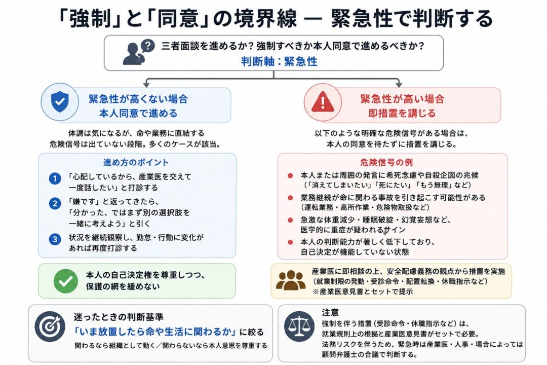 「強制」と「同意」の境界線は緊急性で判断する、という図解。三者面談を進める際、命や業務に直結する危険信号がない場合は本人同意で進め、拒否されたら別の選択肢を考えながら継続観察する。一方、希死念慮、自殺企図の兆候、危険業務での事故リスク、重症が疑われる医学的サイン、判断能力の著しい低下がある場合は、産業医に即相談し、就業制限・受診命令・配置転換・休職指示などの措置を検討する。迷ったときは「いま放置したら命や生活に関わるか」を判断基準にする。