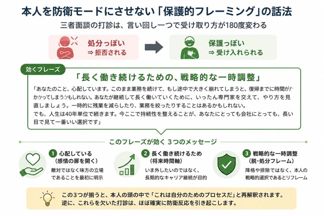 本人に三者面談を打診する際は、「処分っぽい」伝え方では拒否されやすく、「保護っぽい」伝え方だと受け入れられやすいことを示した図。効果的な言い回しは「長く働き続けるための、戦略的な一時調整」。ポイントは、敵対ではなく味方であることを示す「心配している」、長期的なキャリア継続を目的にする「長く働き続けるため」、降格や排除ではなく本人の選択として捉える「戦略的な一時調整」の3つ。これにより、本人が「自分のためのプロセス」と受け取りやすくなる。