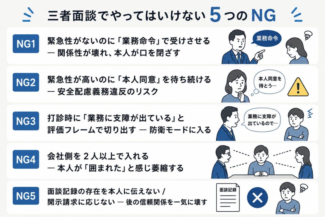 三者面談でやってはいけない5つのNGを示した図説。緊急性がないのに業務命令で受けさせる、緊急性が高いのに本人同意を待ち続ける、評価フレームで切り出す、会社側を2人以上で入れる、面談記録を伝えない・開示しないことが、信頼関係や安全配慮の面で問題になると説明している。