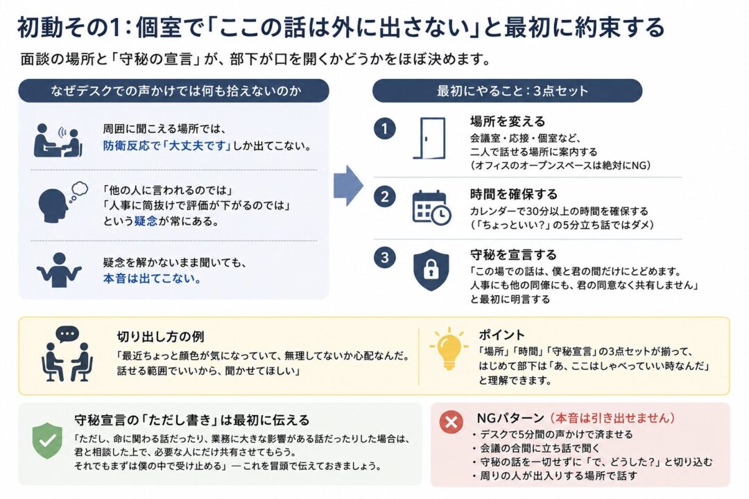 上司がメンタル不調の部下と面談する初動を説明した図。デスクでの声かけでは本音が出にくいため、個室で30分以上の時間を確保し、最初に「この話は外に出さない」と守秘を宣言することが重要だと示している。守秘には命や業務に関わる場合の例外があることも、冒頭で伝える必要がある。