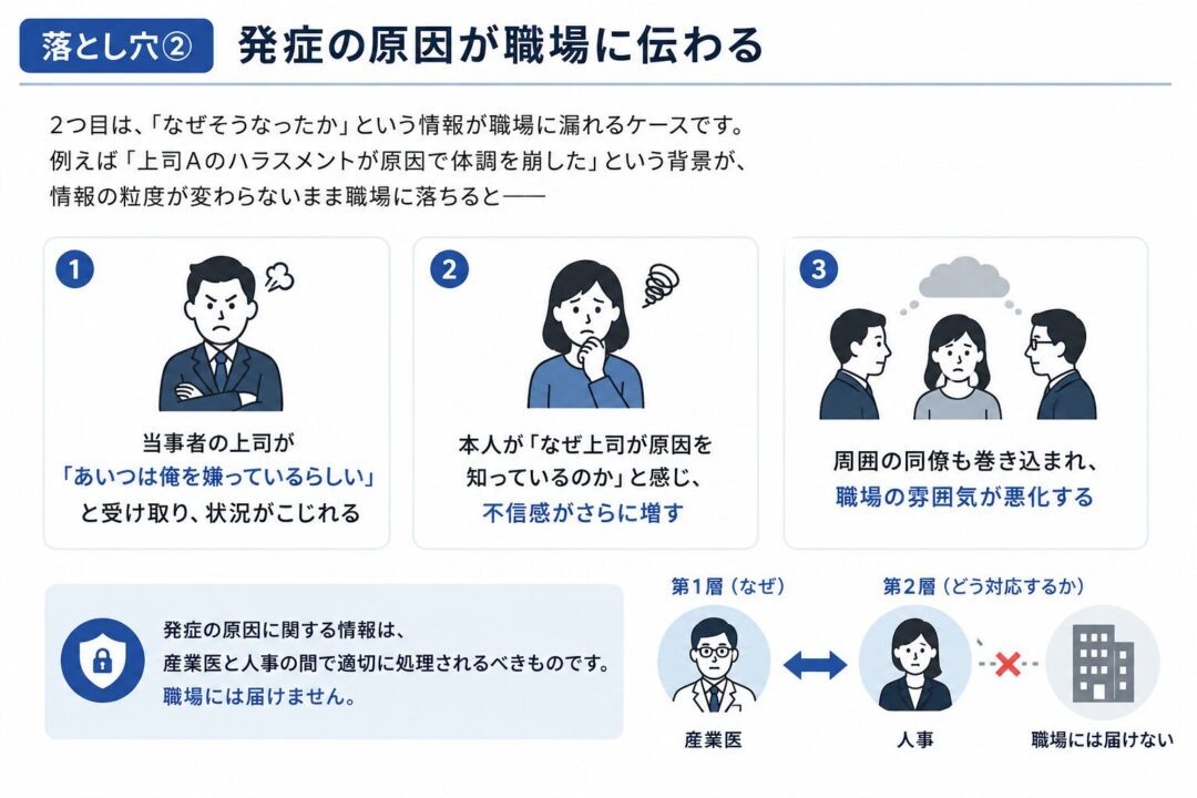 発症の原因が職場に伝わる落とし穴を示した図。上司が原因を知って状況がこじれる、本人の不信感が増す、同僚も巻き込まれ職場の雰囲気が悪化する流れを説明。発症原因の情報は産業医と人事の間で扱い、職場には届けないことを強調している。