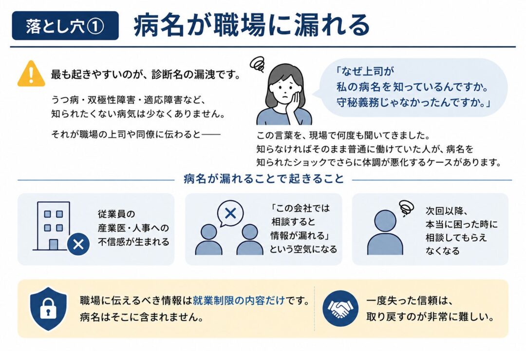 病名が職場に漏れるリスクを示した図説。診断名の漏洩により、従業員の不信感、相談しづらい空気、次回以降の相談回避が起こることを説明している。職場に伝えるべき情報は就業制限の内容だけで、病名は含まれないと強調している。