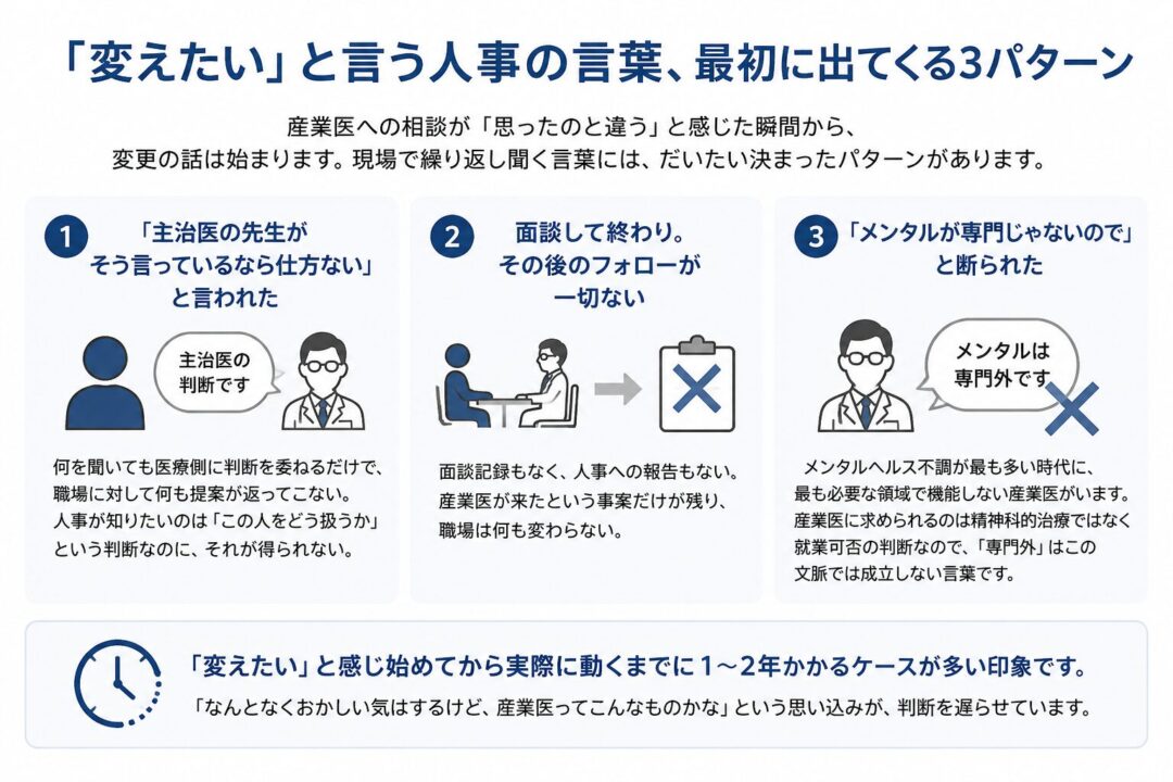 産業医を「変えたい」と人事が感じる最初の3パターンを示した図。1つ目は主治医の判断に委ねるだけで職場への提案がないこと、2つ目は面談後の記録や報告、フォローがないこと、3つ目はメンタル不調を専門外として断ること。違和感を持ってから実際に動くまで1〜2年かかるケースが多いことも示している。