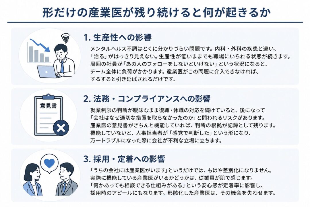 形だけの産業医が残り続けると、生産性低下、法務・コンプライアンスリスク、採用・定着力の低下という3つの影響が生じることを示した図。