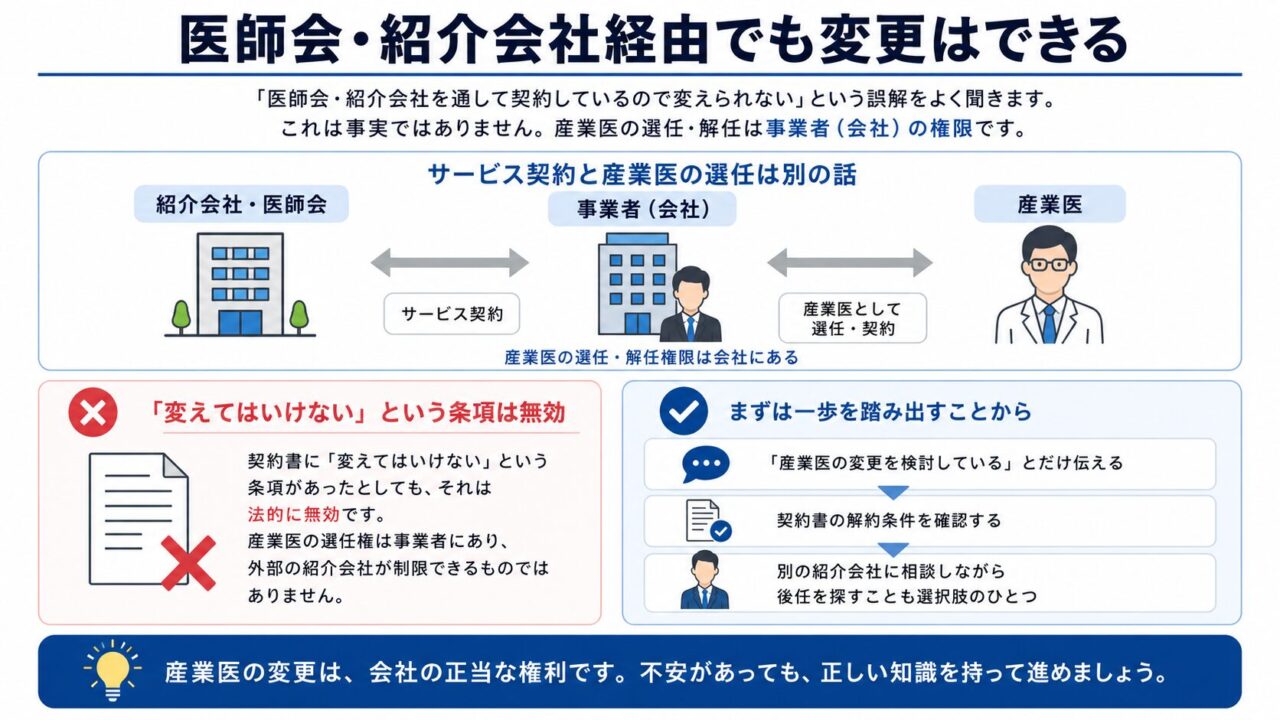 医師会や紹介会社を通して契約している場合でも、産業医の変更は可能であることを説明する図。紹介会社とのサービス契約と産業医の選任は別のもので、選任・解任の権限は事業者にあると示している。「変えてはいけない」という条項は無効であり、変更を検討する場合は契約書の解約条件を確認し、必要に応じて別の紹介会社に相談して後任を探せることを説明している。