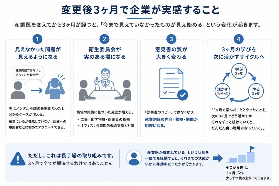 産業医変更後3ヶ月で企業が実感する変化を示した図。見えなかった問題の発見、衛生委員会の活性化、意見書の質向上、3ヶ月ごとの改善サイクルを整理し、長期的に職場改善が積み上がることを説明している。