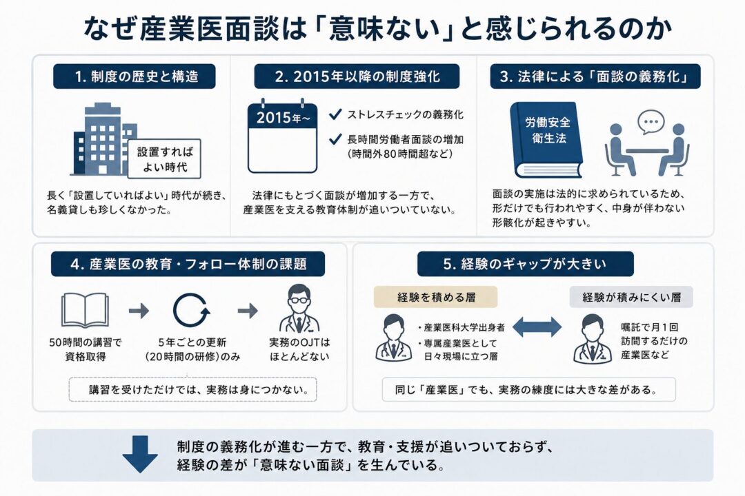 産業医面談が意味ないと感じられる背景を、制度の形骸化、2015年以降の制度強化、法律による面談義務化、教育体制の不足、産業医ごとの経験差の5点で整理した図解。